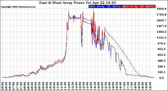 Solar PV/Inverter Performance Photovoltaic Panel Power Output