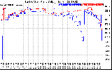 Solar PV/Inverter Performance Photovoltaic Panel Voltage Output