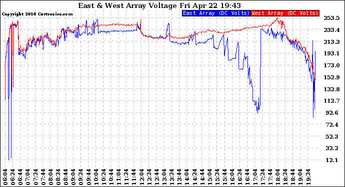 Solar PV/Inverter Performance Photovoltaic Panel Voltage Output