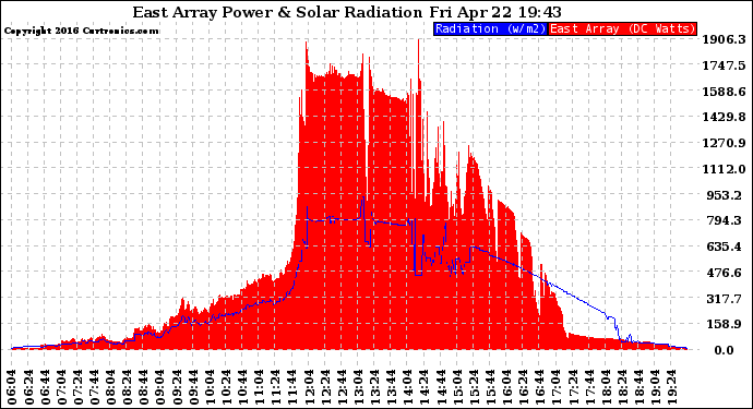 Solar PV/Inverter Performance East Array Power Output & Solar Radiation