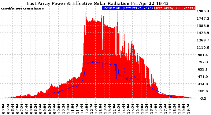 Solar PV/Inverter Performance East Array Power Output & Effective Solar Radiation