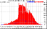 Solar PV/Inverter Performance Total PV Panel Power Output & Solar Radiation