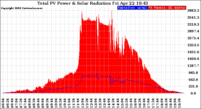 Solar PV/Inverter Performance Total PV Panel Power Output & Solar Radiation