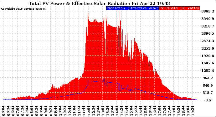 Solar PV/Inverter Performance Total PV Panel Power Output & Effective Solar Radiation