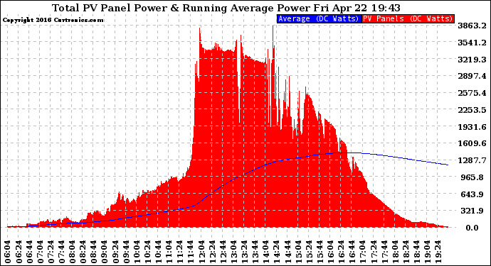 Solar PV/Inverter Performance Total PV Panel & Running Average Power Output