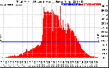 Solar PV/Inverter Performance Total PV Panel Power Output