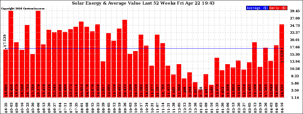 Solar PV/Inverter Performance Weekly Solar Energy Production Value Last 52 Weeks