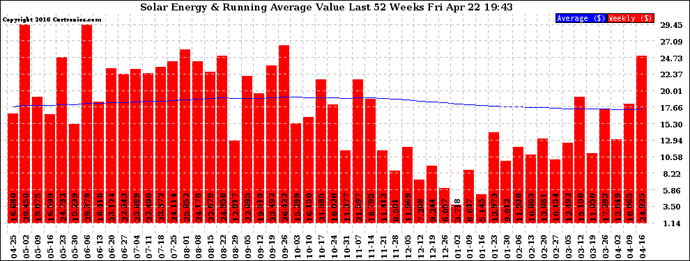 Solar PV/Inverter Performance Weekly Solar Energy Production Value Running Average Last 52 Weeks