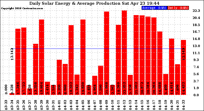 Solar PV/Inverter Performance Daily Solar Energy Production