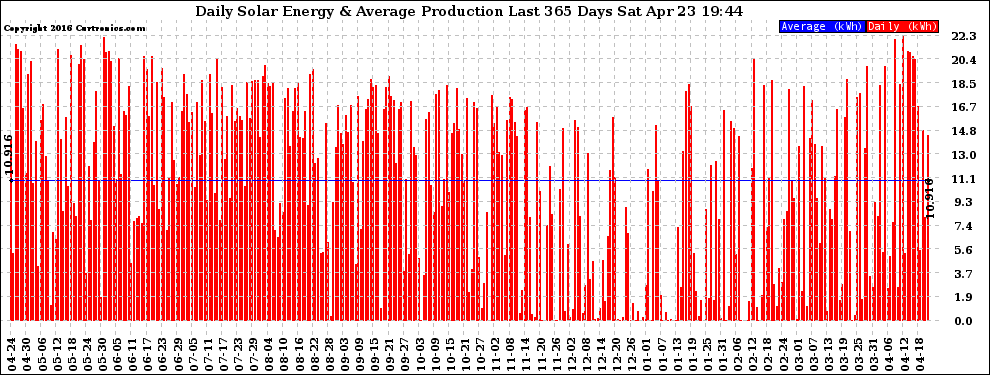 Solar PV/Inverter Performance Daily Solar Energy Production Last 365 Days