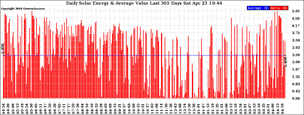 Solar PV/Inverter Performance Daily Solar Energy Production Value Last 365 Days