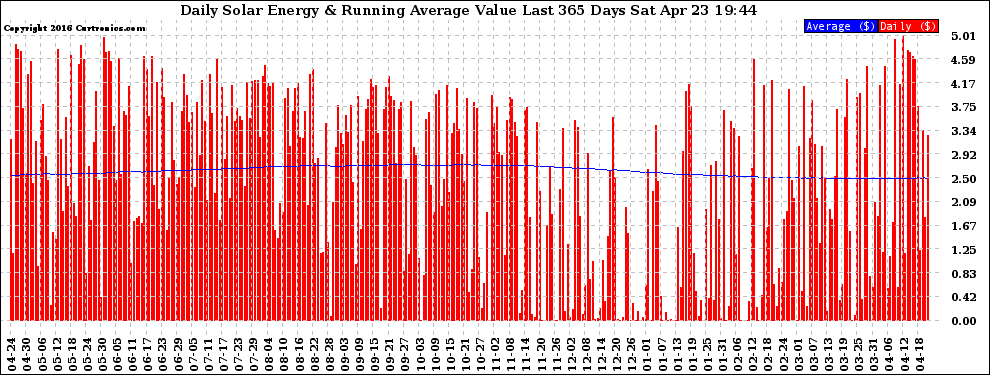 Solar PV/Inverter Performance Daily Solar Energy Production Value Running Average Last 365 Days