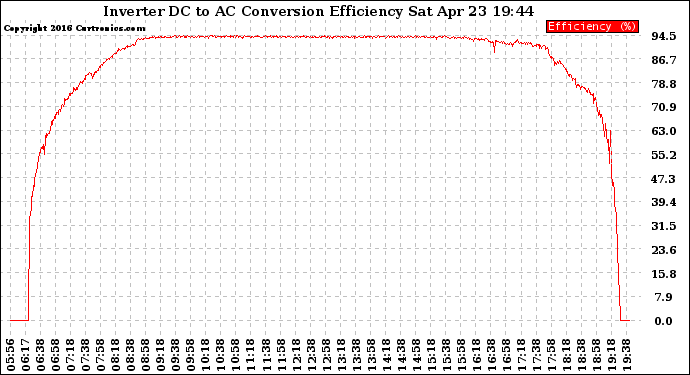 Solar PV/Inverter Performance Inverter DC to AC Conversion Efficiency