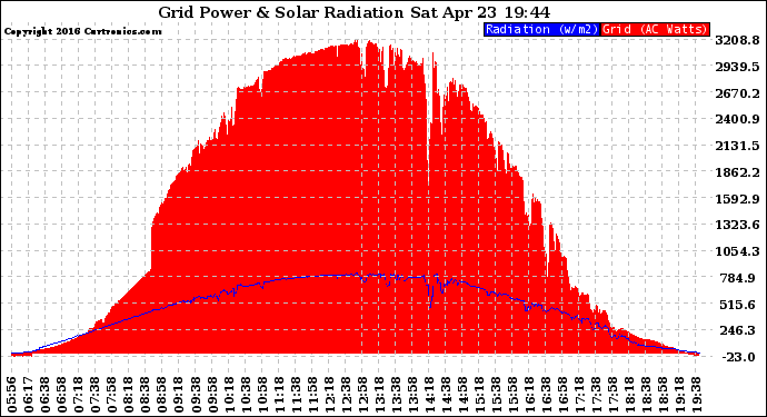 Solar PV/Inverter Performance Grid Power & Solar Radiation