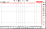 Solar PV/Inverter Performance Grid Voltage