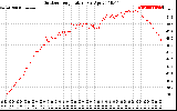 Solar PV/Inverter Performance Outdoor Temperature