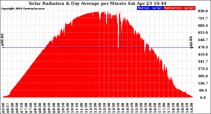 Solar PV/Inverter Performance Solar Radiation & Day Average per Minute