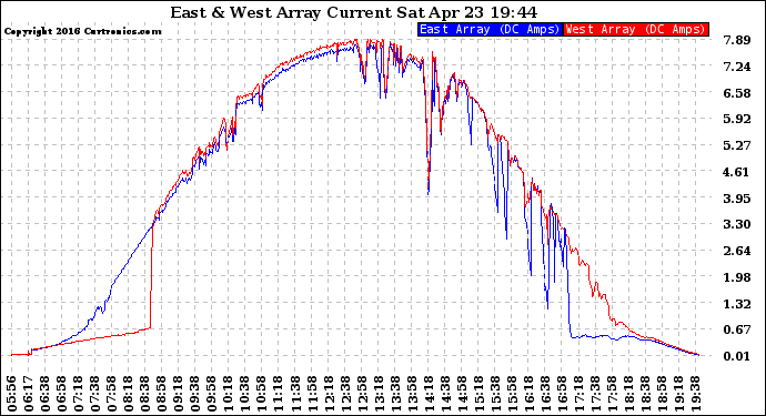 Solar PV/Inverter Performance Photovoltaic Panel Current Output