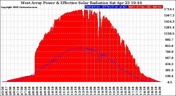 Solar PV/Inverter Performance West Array Power Output & Effective Solar Radiation