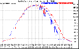 Solar PV/Inverter Performance Photovoltaic Panel Power Output