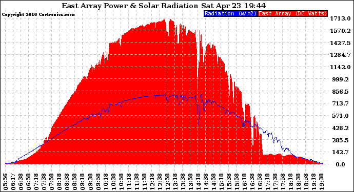 Solar PV/Inverter Performance East Array Power Output & Solar Radiation