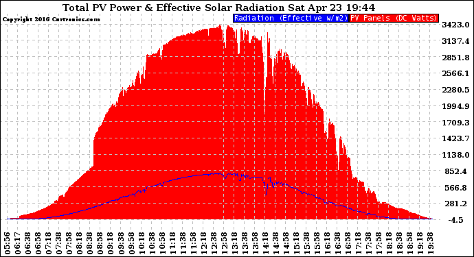 Solar PV/Inverter Performance Total PV Panel Power Output & Effective Solar Radiation