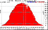 Solar PV/Inverter Performance Total PV Panel Power Output