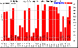 Solar PV/Inverter Performance Daily Solar Energy Production