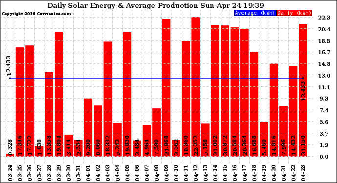 Solar PV/Inverter Performance Daily Solar Energy Production