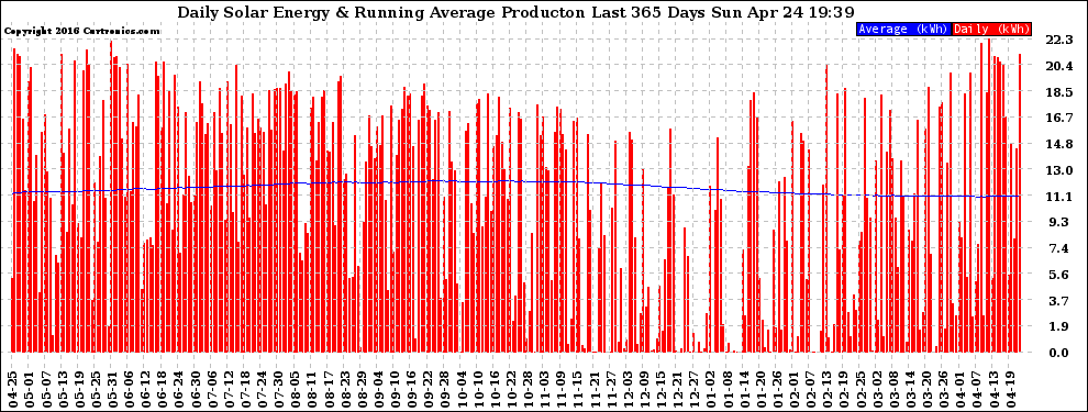 Solar PV/Inverter Performance Daily Solar Energy Production Running Average Last 365 Days