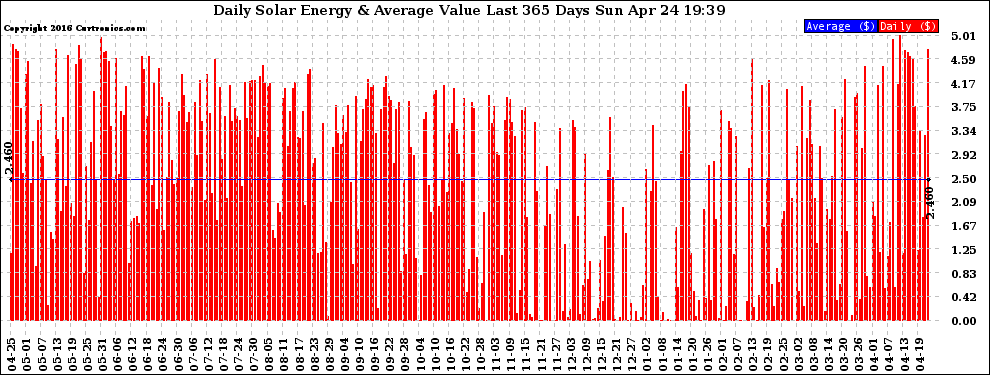 Solar PV/Inverter Performance Daily Solar Energy Production Value Last 365 Days