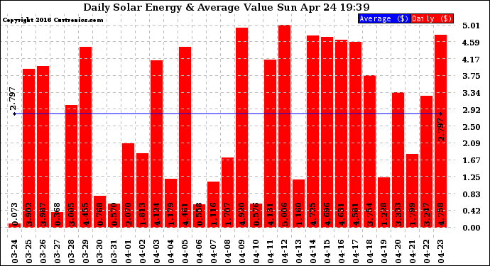 Solar PV/Inverter Performance Daily Solar Energy Production Value