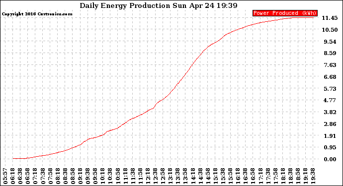 Solar PV/Inverter Performance Daily Energy Production