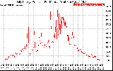 Solar PV/Inverter Performance Daily Energy Production Per Minute