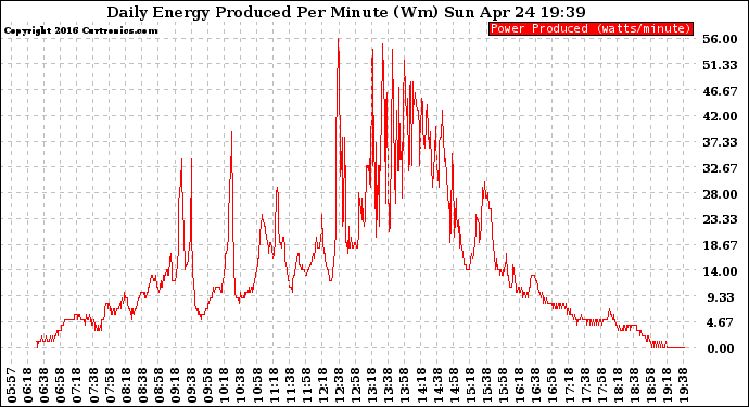 Solar PV/Inverter Performance Daily Energy Production Per Minute