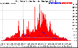 Solar PV/Inverter Performance Grid Power & Solar Radiation