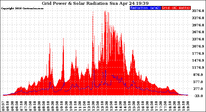 Solar PV/Inverter Performance Grid Power & Solar Radiation