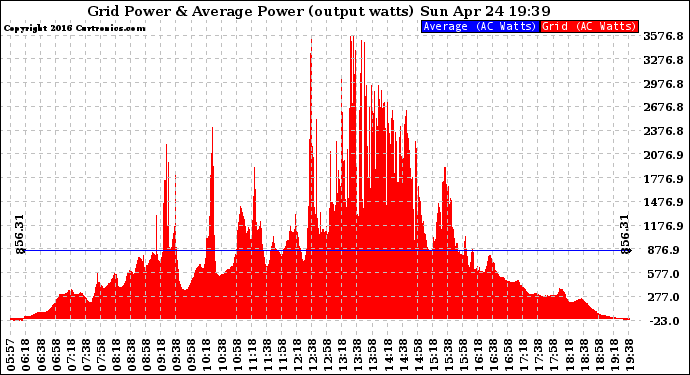 Solar PV/Inverter Performance Inverter Power Output