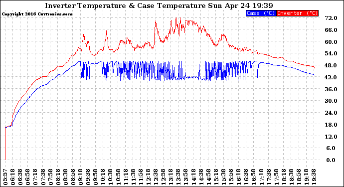 Solar PV/Inverter Performance Inverter Operating Temperature