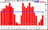 Solar PV/Inverter Performance Monthly Solar Energy Value Average Per Day ($)