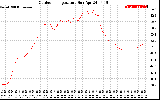 Solar PV/Inverter Performance Outdoor Temperature