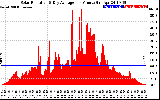 Solar PV/Inverter Performance Solar Radiation & Day Average per Minute