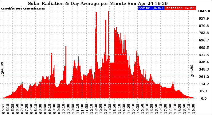 Solar PV/Inverter Performance Solar Radiation & Day Average per Minute