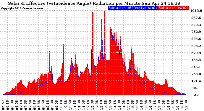 Solar PV/Inverter Performance Solar Radiation & Effective Solar Radiation per Minute