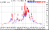 Solar PV/Inverter Performance Photovoltaic Panel Current Output