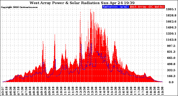 Solar PV/Inverter Performance West Array Power Output & Solar Radiation