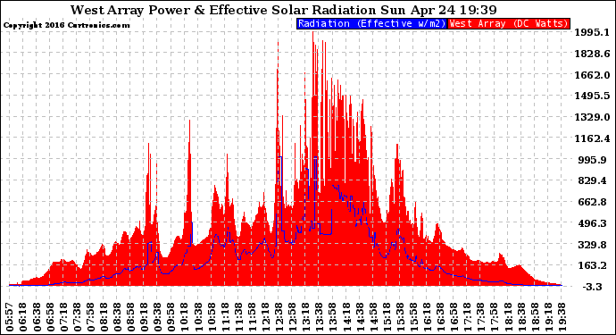 Solar PV/Inverter Performance West Array Power Output & Effective Solar Radiation