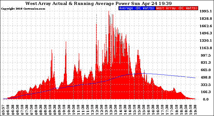 Solar PV/Inverter Performance West Array Actual & Running Average Power Output