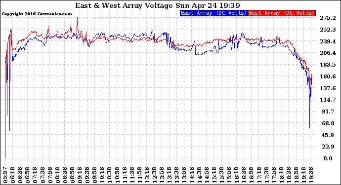 Solar PV/Inverter Performance Photovoltaic Panel Voltage Output