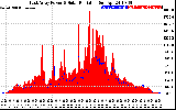 Solar PV/Inverter Performance East Array Power Output & Solar Radiation